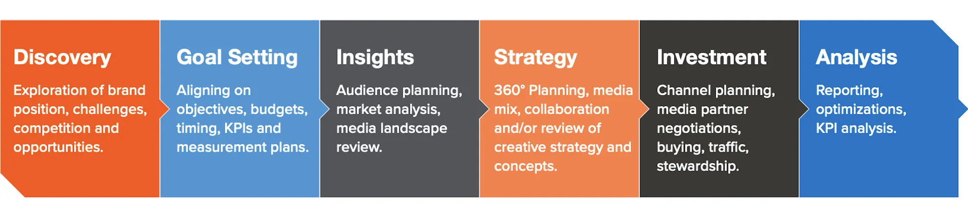 Approach Process